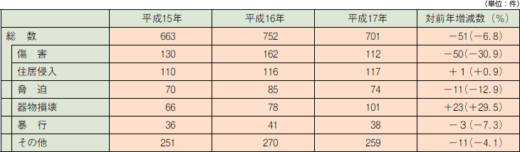 他法令による検挙状況