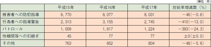 その他の対応 