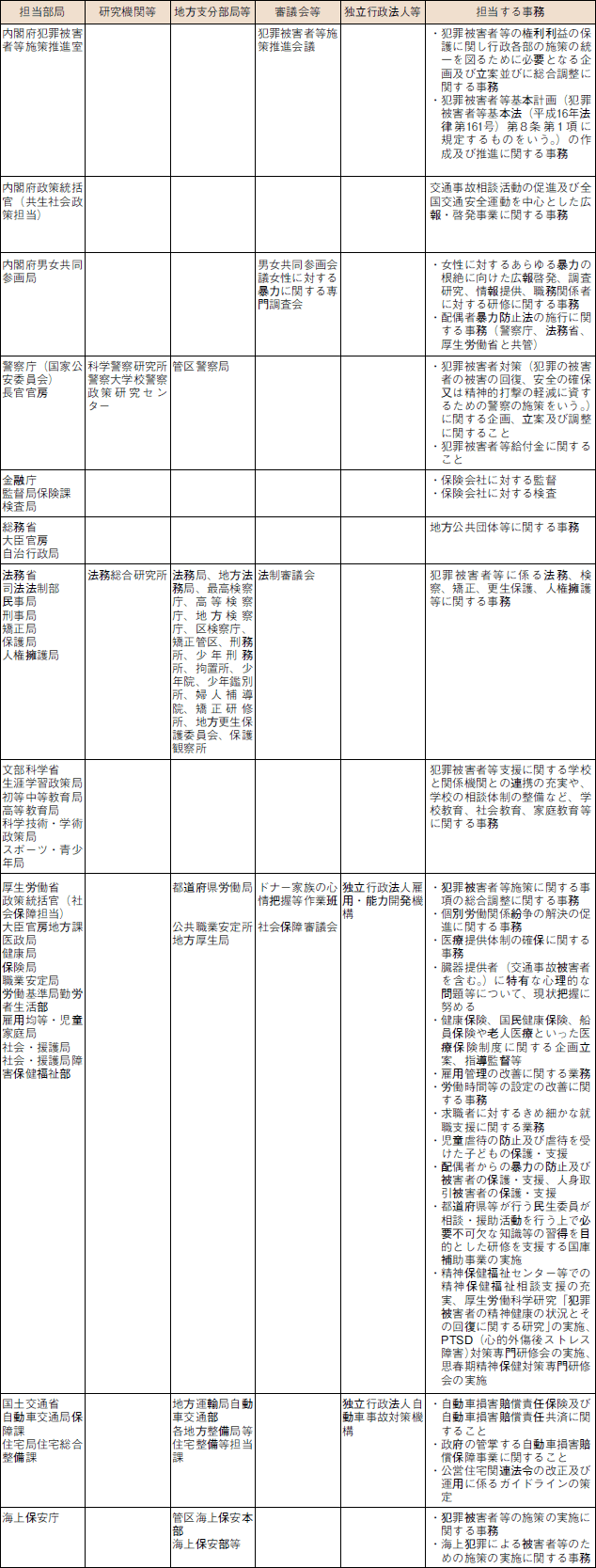 犯罪被害者等施策関係府省庁の事務分担関係等