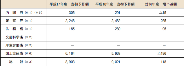 平成１８年度犯罪被害者等施策関係予算等調（総括表）