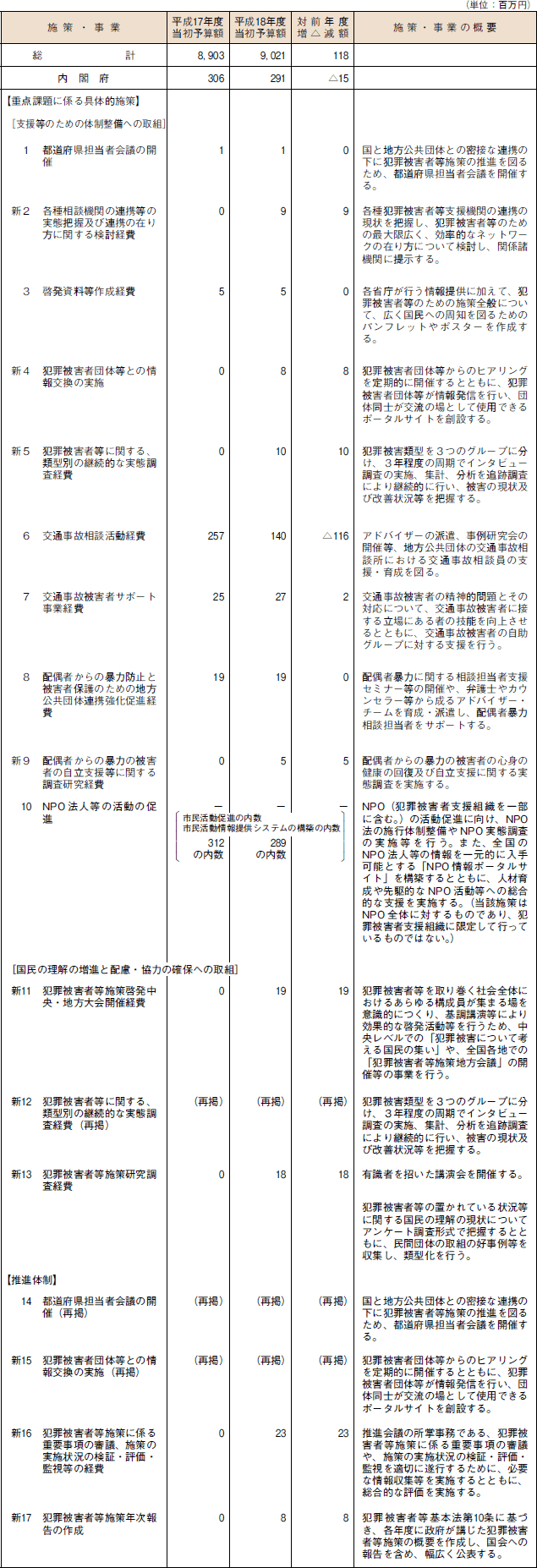 平成１８年度犯罪被害者等施策関係予算等調　その１