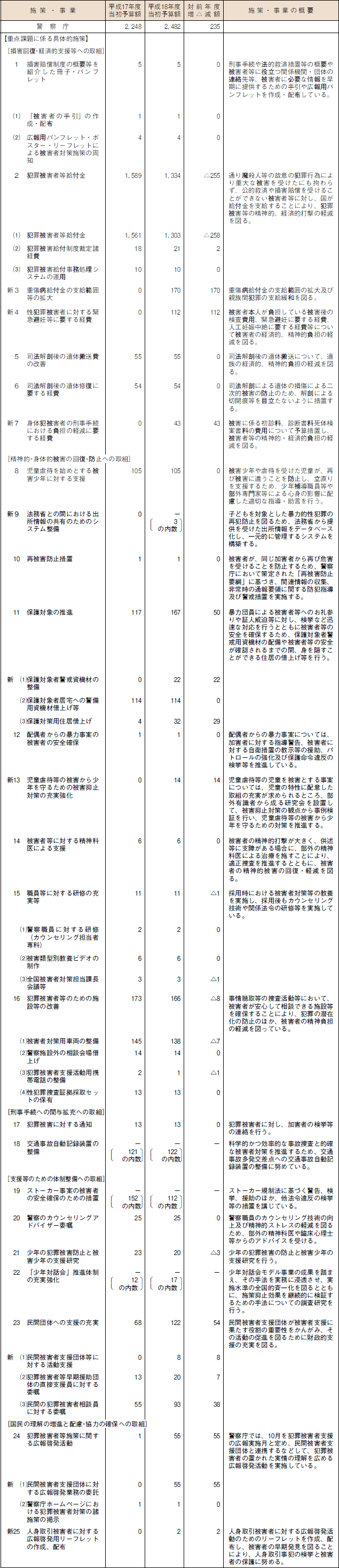 平成１８年度犯罪被害者等施策関係予算等調　その２