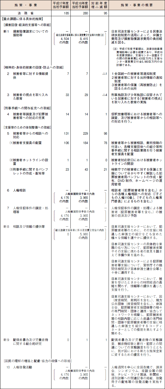 平成１８年度犯罪被害者等施策関係予算等調　その３