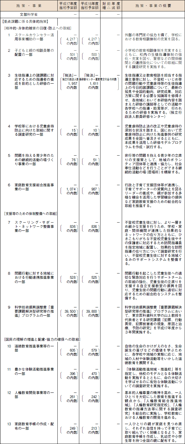 平成１８年度犯罪被害者等施策関係予算等調　その４