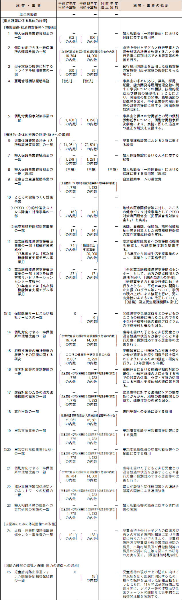 平成１８年度犯罪被害者等施策関係予算等調　その５