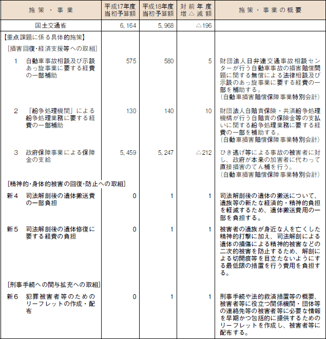 平成１８年度犯罪被害者等施策関係予算等調　その６