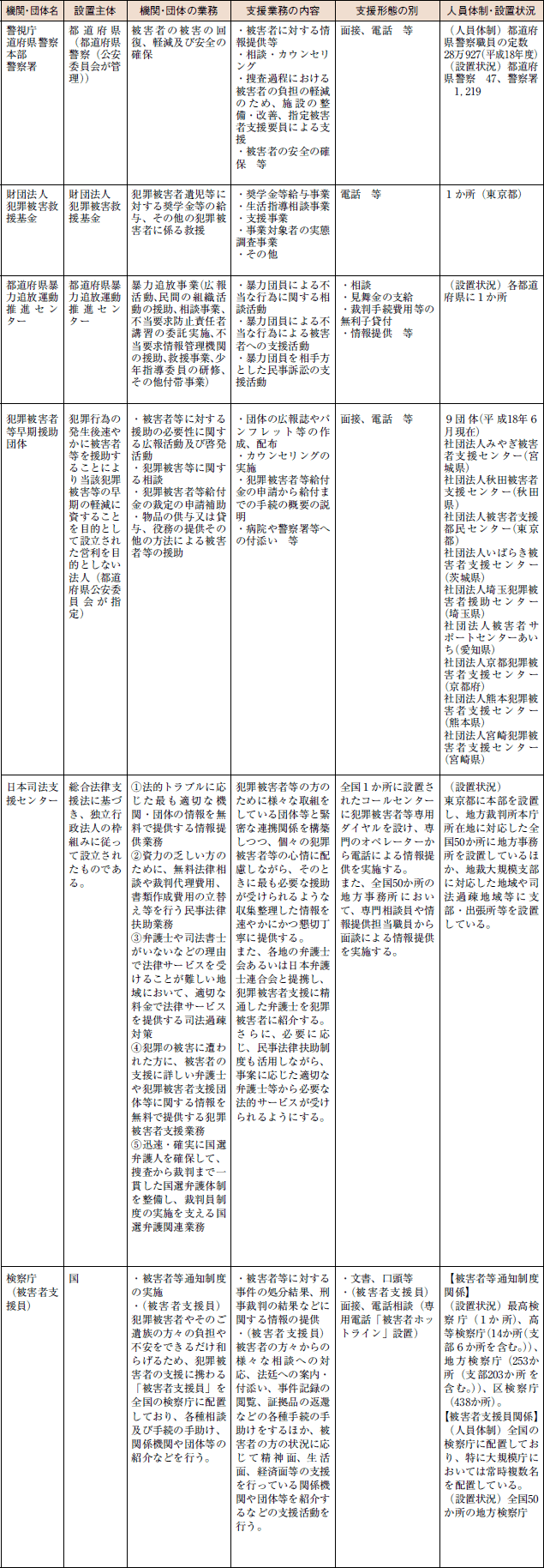 犯罪被害者等全般に関係するもの　その１