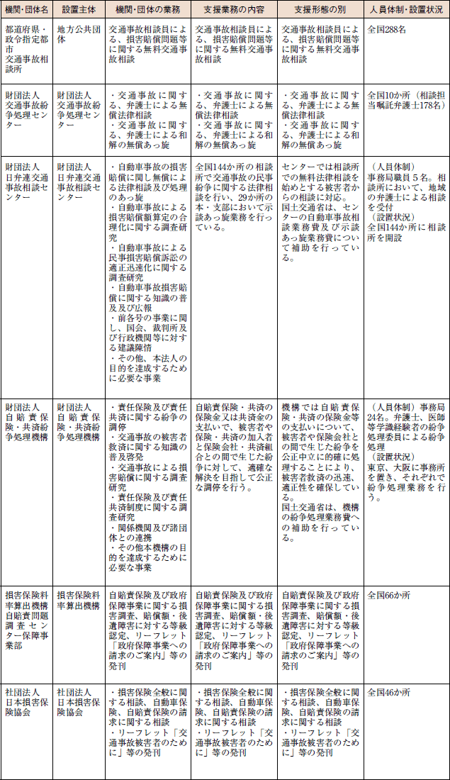 主に交通事故被害者に関係するもの