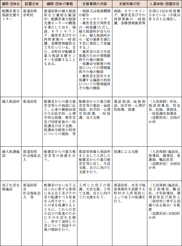 主に配偶者からの暴力被害者に関係するもの