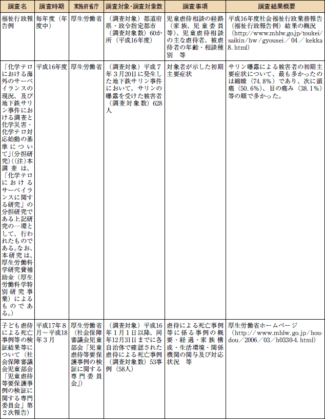 厚生労働省関係