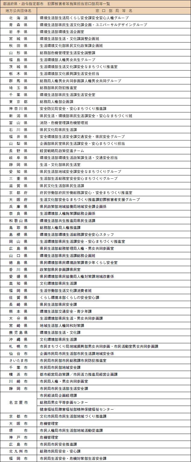 都道府県・政令指定都市　犯罪被害者等施策担当窓口部局等一覧