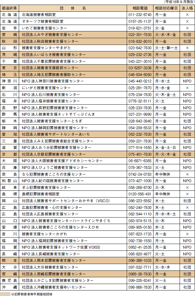 政府・地方公共団体の犯罪被害者等施策担当窓口一覧