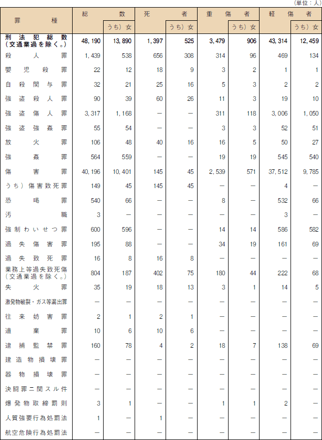 特定罪種別　死傷別　被害者数（平成１６年）