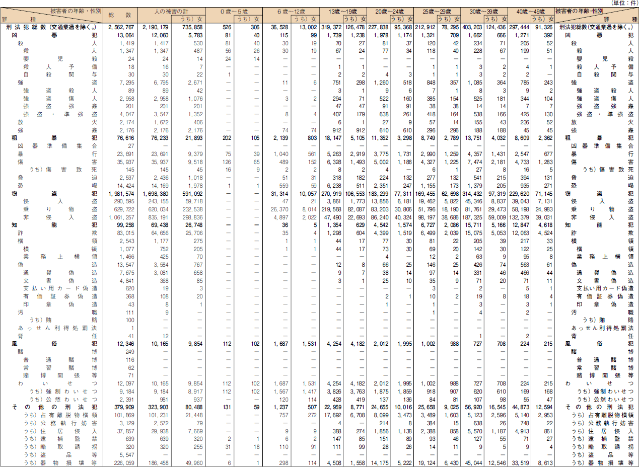 罪種別　被害者の年齢・性別　認知件数（平成１６年）　その２