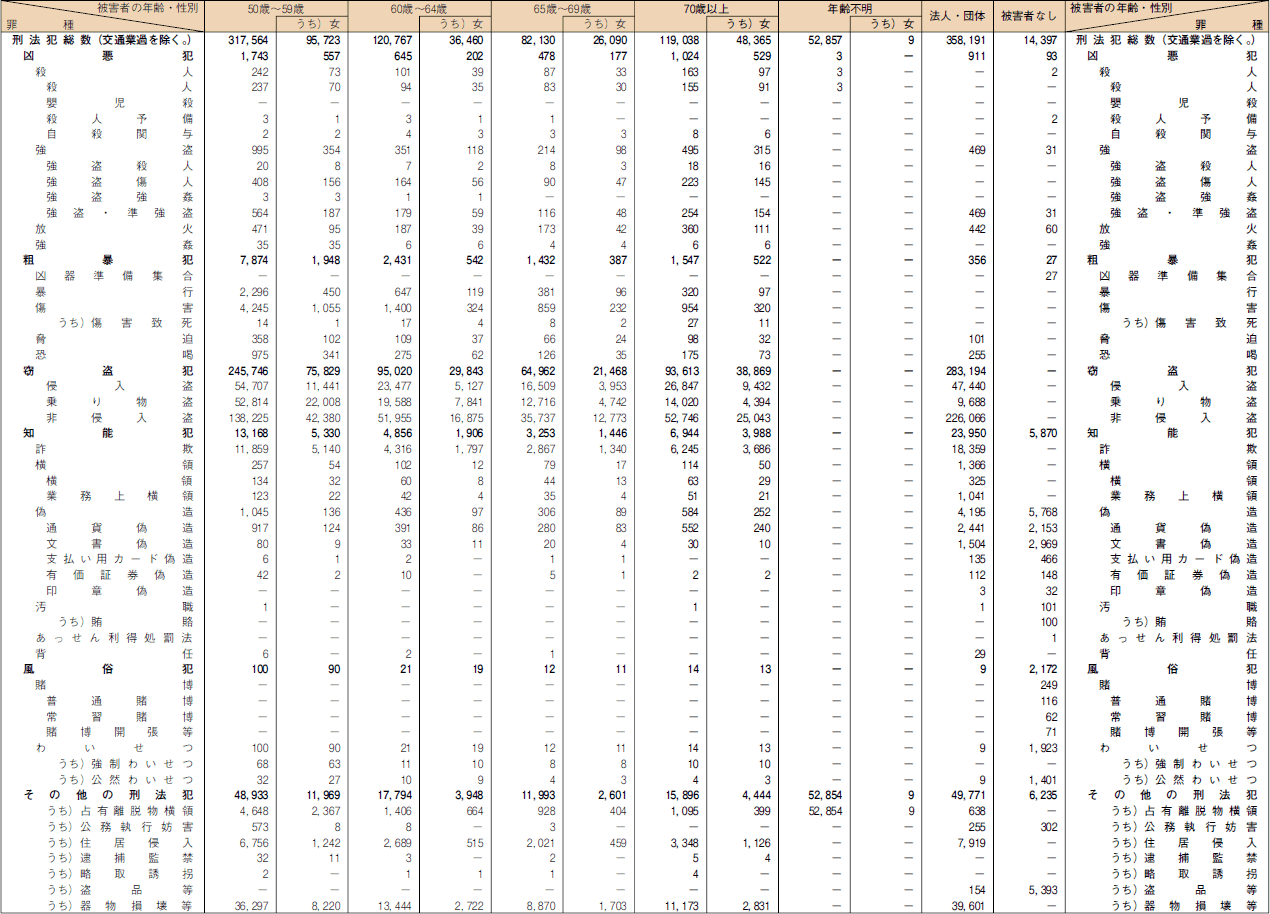 罪種別　被害者の年齢・性別　認知件数（平成１６年）　その１