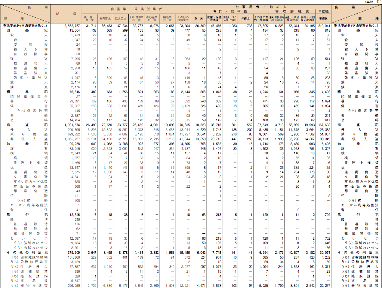 罪種別　被害者の職業　認知件数（平成１６年）　その１