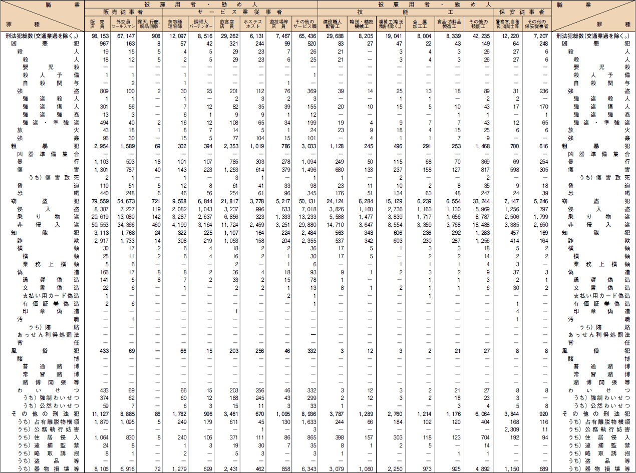 罪種別　被害者の職業　認知件数（平成１６年）　その２