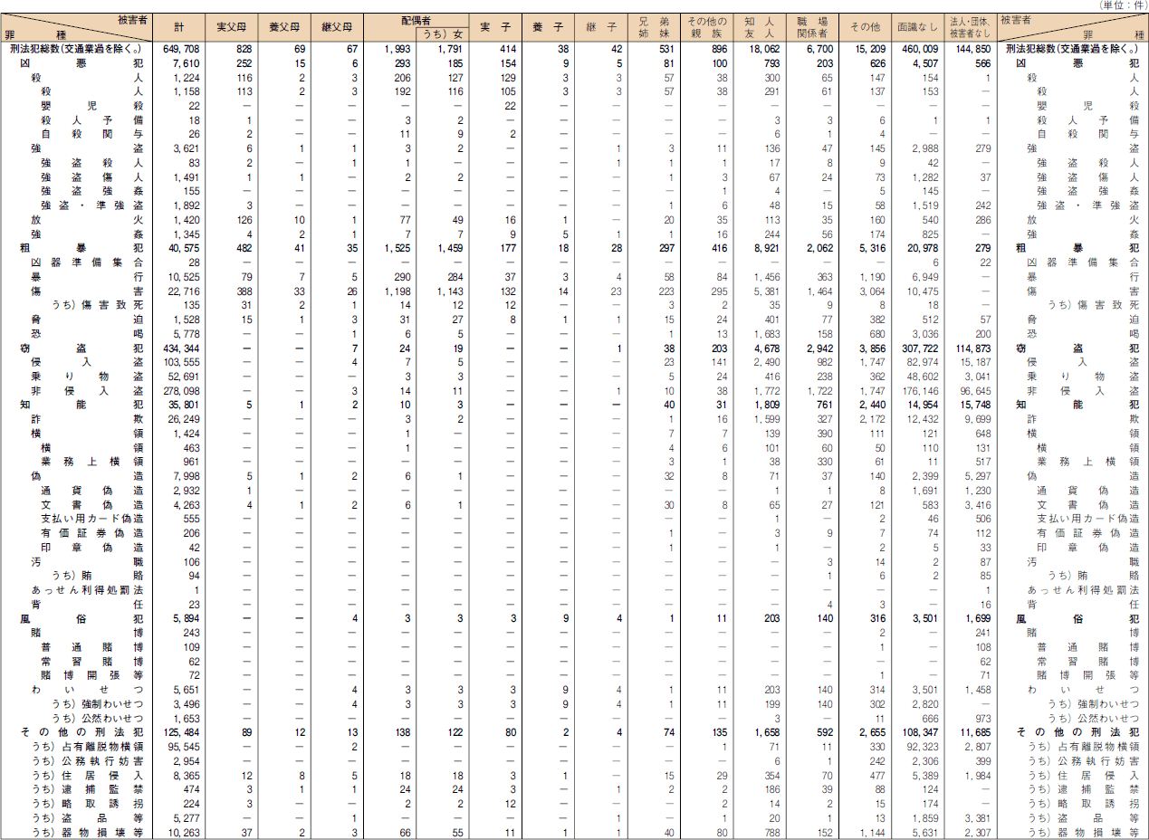 罪種別　被疑者と被害者との関係別　検挙件数（平成１６年）