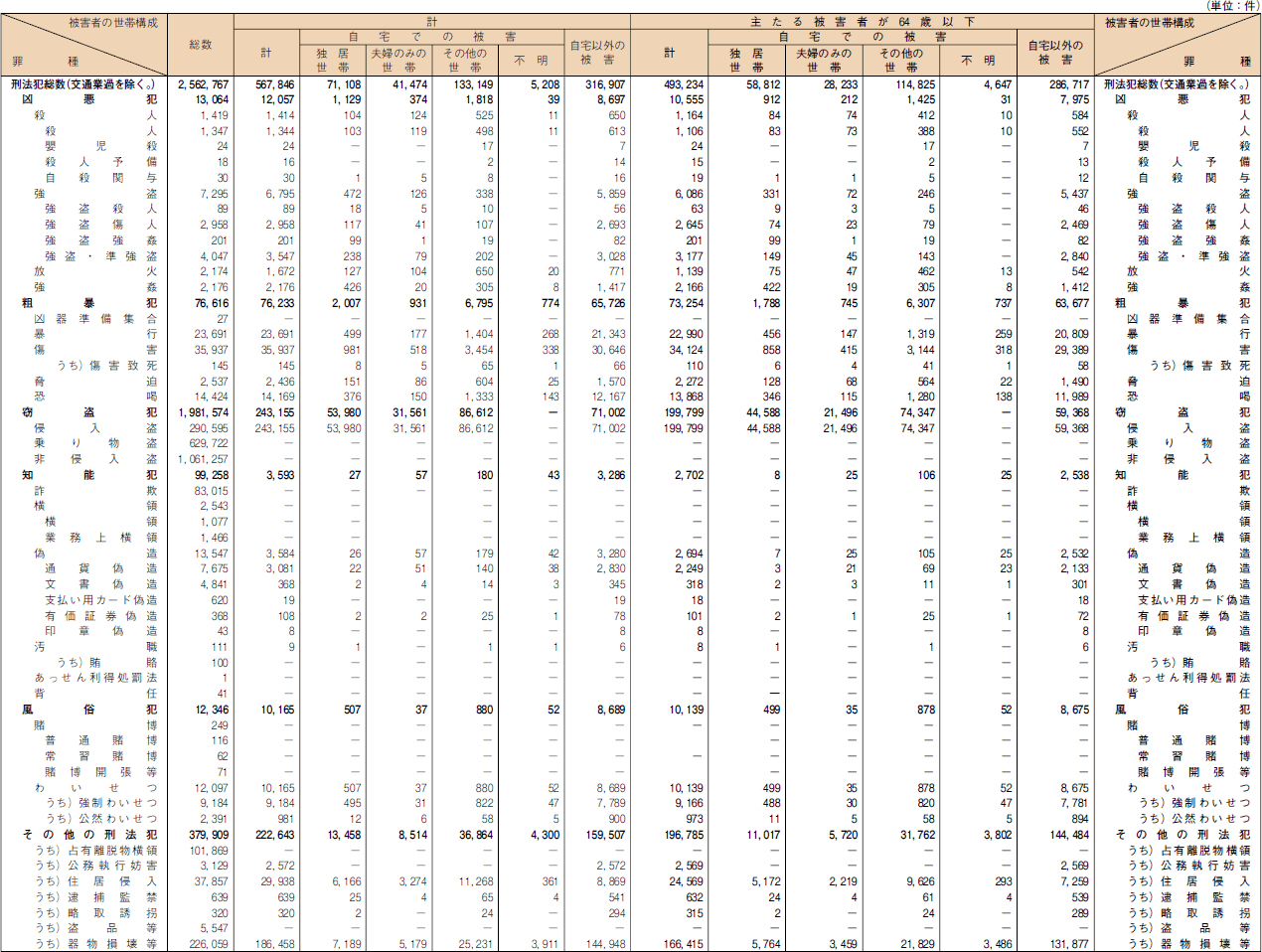 罪種別　被害者の世帯構成別　認知件数（平成１６年）　その１