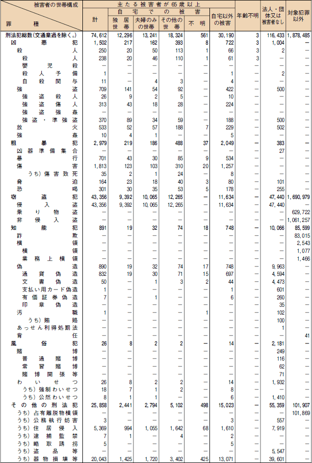 罪種別　被害者の世帯構成別　認知件数（平成１６年）　その２