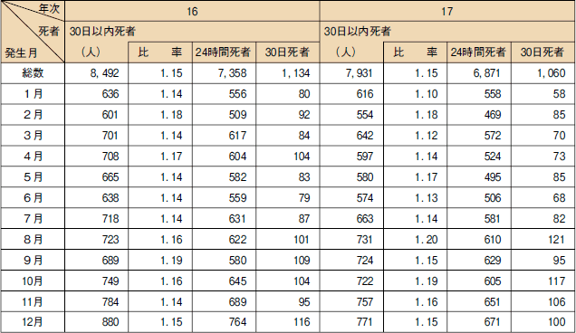 ３０日以内死者数の月別推移（平成１６、１７年）