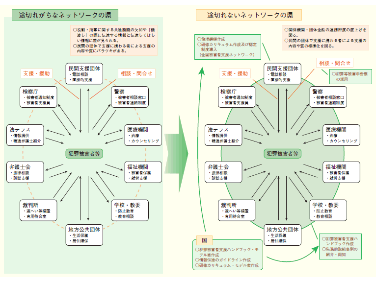 途切れない支援体制のスキーム（イメージ）