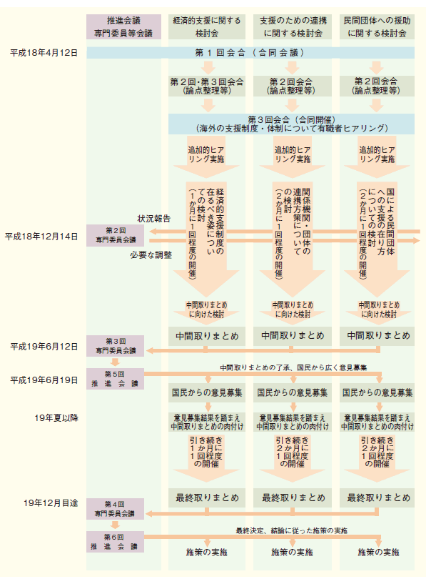 ３つの検討会のスケジュール