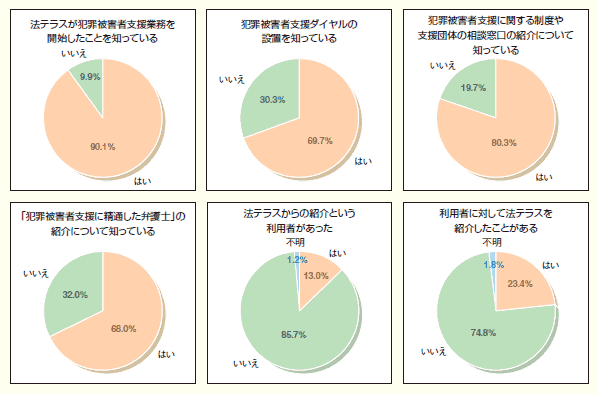 「法テラスが行う犯罪被害者支援業務に関するアンケート」実施結果から抜粋