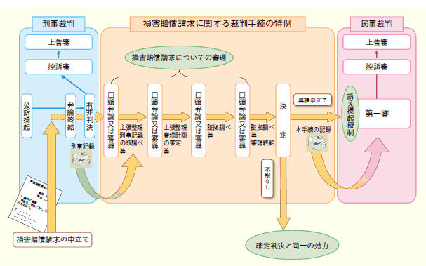 損害賠償請求に関し刑事手続の成果を利用する制度の概要