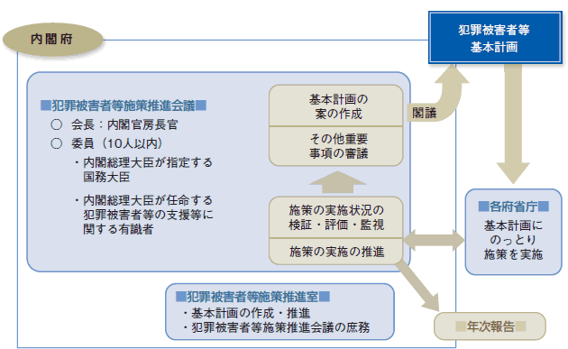 政府における犯罪被害者等施策の推進体制