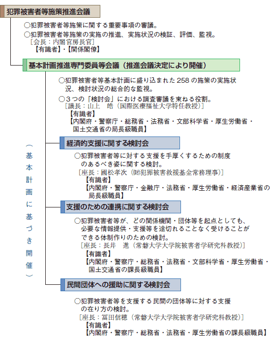 専門委員等会議と３つの検討会