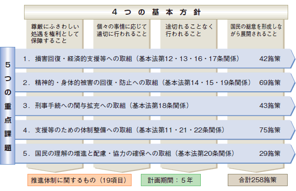 ４つの基本方針、５つの重点課題