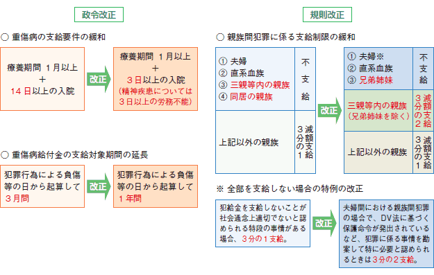 犯罪被害給付制度における重傷病給付金の支給範囲等の拡大