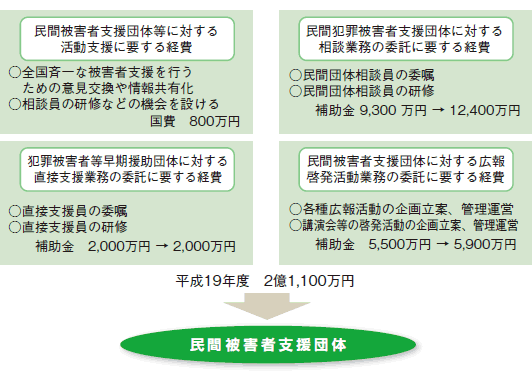 国による民間被害者支援団体に対する財政的援助