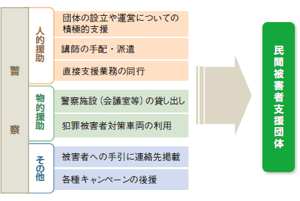 民間被害者支援団体に対するその他の援助