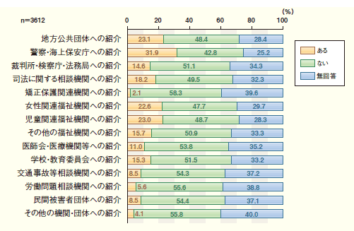 関係機関・団体への紹介