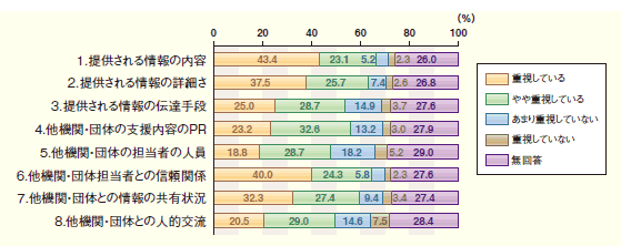 重視度