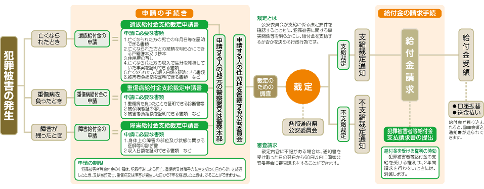 給付の流れ