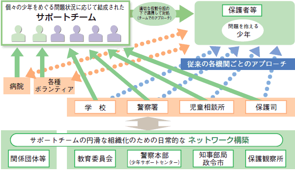 要保護児童の適切な保護を図るための関係機関との適切な連携