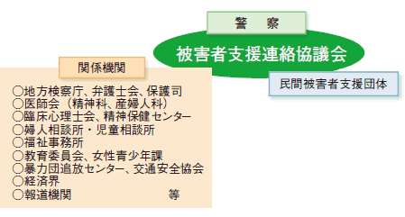 警察と関係機関・団体などとのネットワーク