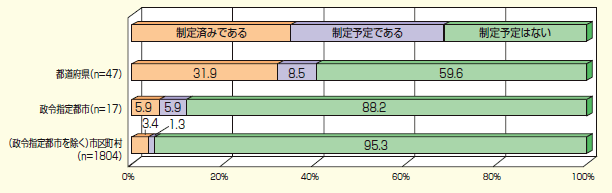 犯罪被害者等施策に関する規定を含む条例の策定状況の図