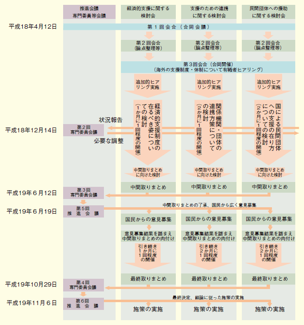 ３つの検討会のスケジュールの図