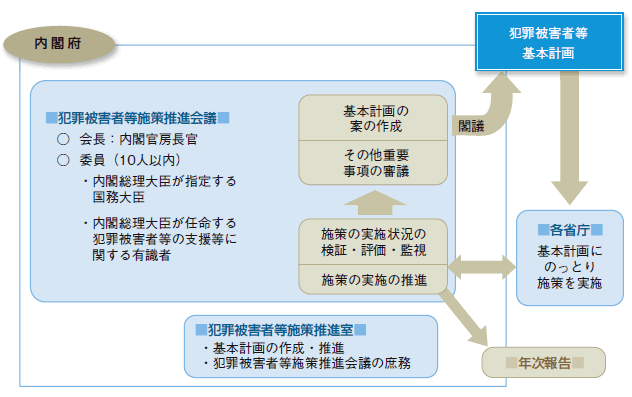 政府における犯罪被害者等施策の推進体制の図