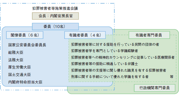 推進会議の組織の図