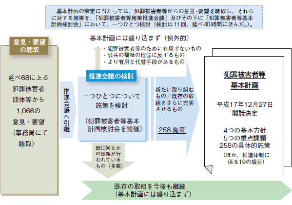 基本計画の作成方針・手順についての図