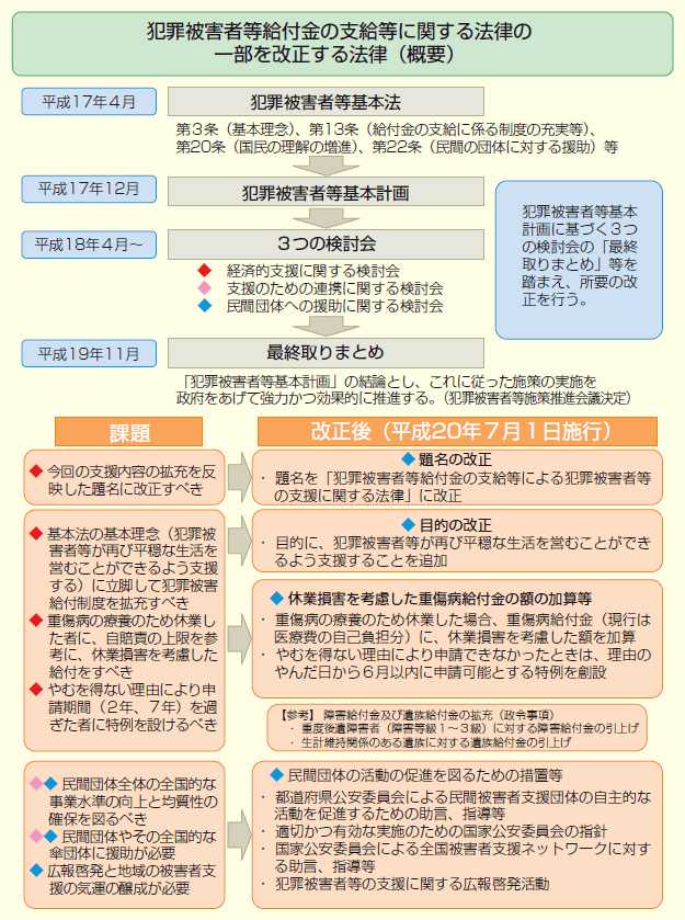 犯罪被害者等給付金の支給等に関する法律の一部を改正する法律（概要）の図