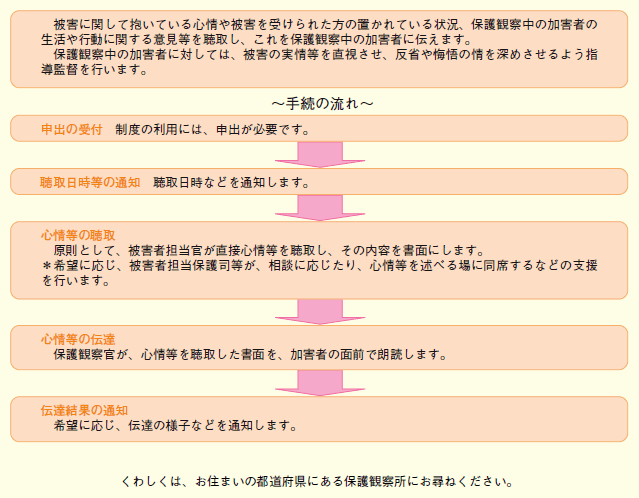 心情等伝達制度の図