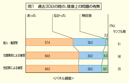 問1　過去30日の間の、健康上の問題の有無　パネル調査の図