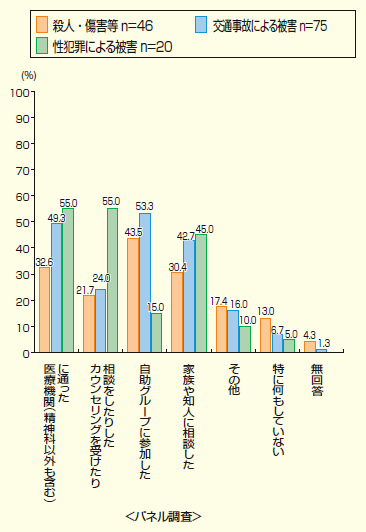 精神的な問題の解決手段<パネル調査>の図