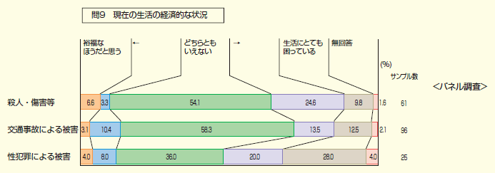 問９　現在の生活の経済的な状況　パネル調査の図